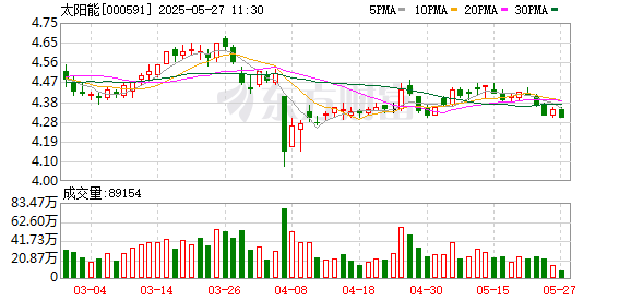 炒股实盘配资 太阳能拟回购1亿-2亿元公司股份并予注销