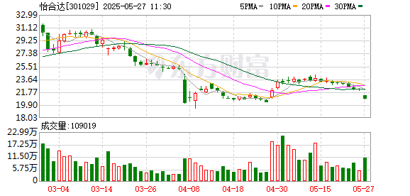 股票配资平台官方版 怡合达：股东、董事、高管等拟合计减持公司不超4%股份