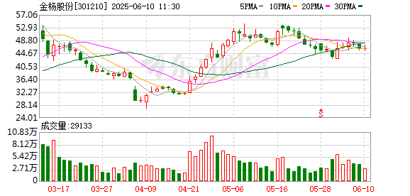 在线配资开户网站 金杨股份：6月23日将召开2025年第三次临时股东大会