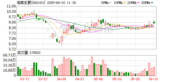配资之家公司 海南发展：第八届董事会第二十二次会议决议公告