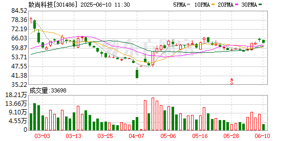 实盘配资开户 致尚科技：第三届董事会第七次会议决议公告