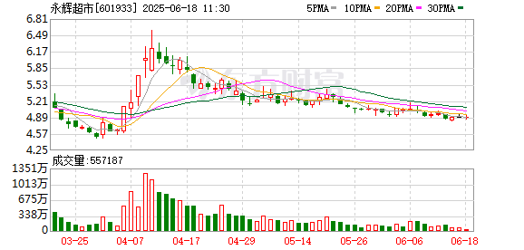 十大炒股配资平台 登封首店！永辉超市“胖改”登封中天广场店于6月18日亮相